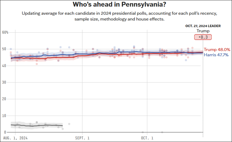 538对于关键摇摆州宾夕法尼亚州的民调数据