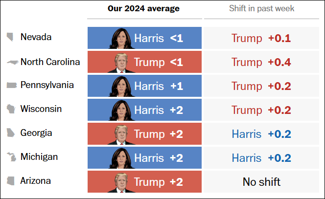 七大摇摆州支持率领先情况及近一周增幅情况