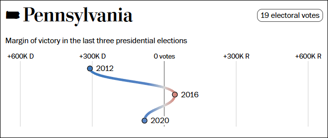 近三届美国总统大选，两党候选人在宾夕法尼亚州的得票胜负情况