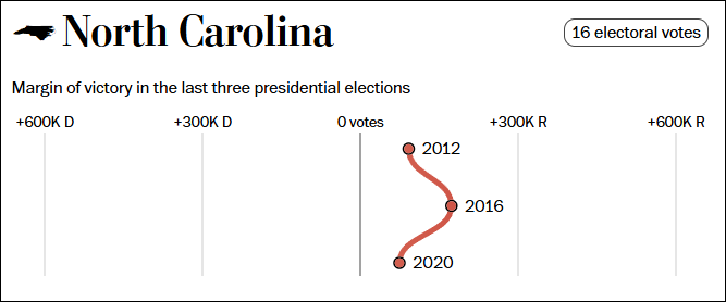 近三届美国总统大选，两党候选人在北卡罗来纳州的得票胜负情况