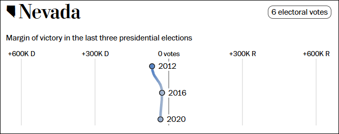 近三届美国总统大选，两党候选人在内华达州的得票胜负情况