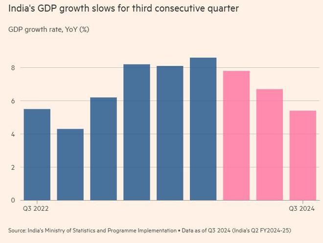 印度GDP增长率连续三个季度下降